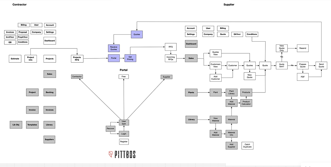 informationArchitecture_pittbos